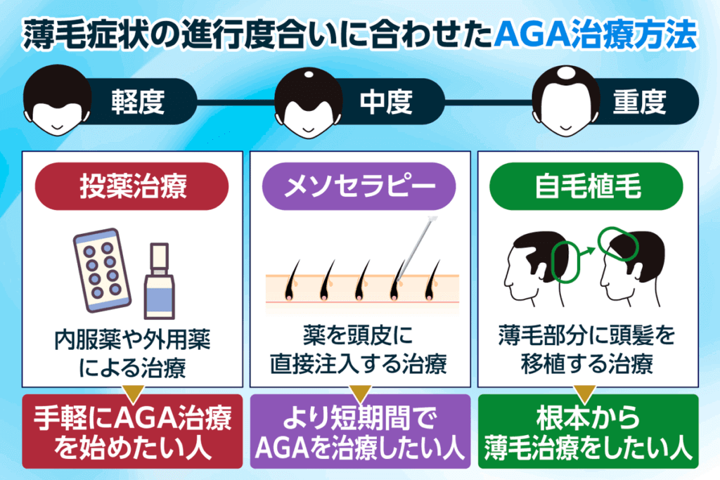 薄毛度合に合わせたAGAの治療方法を解説した画像