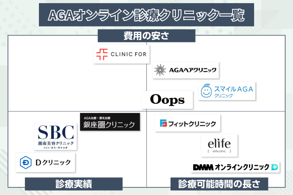 AGAオンライン診療クリニックのマトリクス図