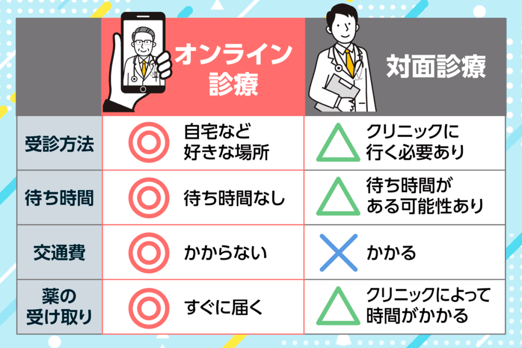 AGAオンライン診療と対面診療の比較テーブル画像