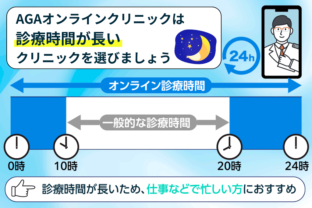 AGAのオンライン診療対応しているクリニックの診療時間を示した棒グラフ