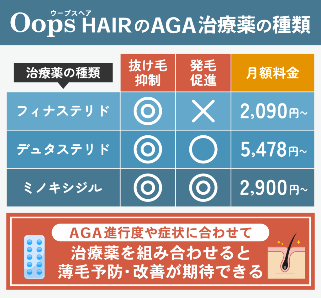 Oops HAIR(ウープスヘア)のAGA治療の種類と治療薬別の効果