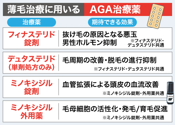 AGA治療薬と期待できる効果を紹介した図