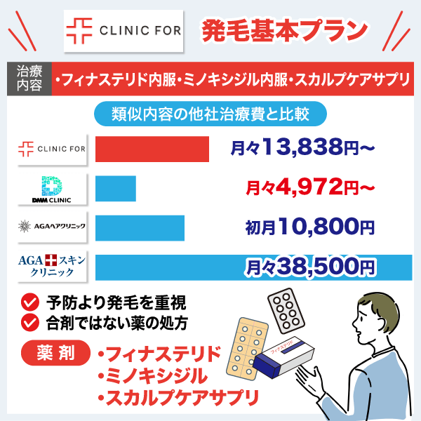 クリニックフォアの発毛基本プランと他者クリニックの料金を比較した棒グラフ