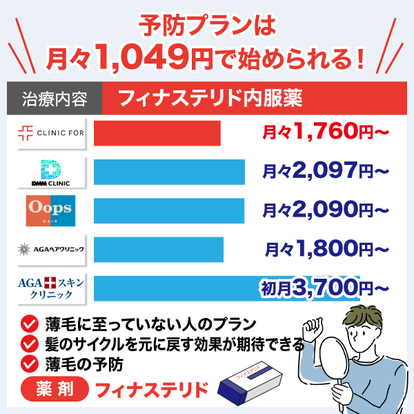 クリニックフォアの予防プランを他者クリニックと比較した棒グラフ