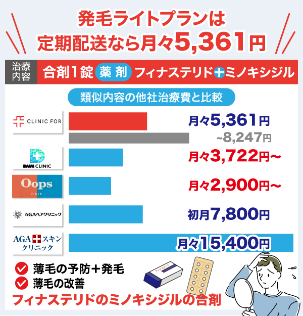 クリニックフォアの発毛ライトプランを他者と比較した棒グラフ