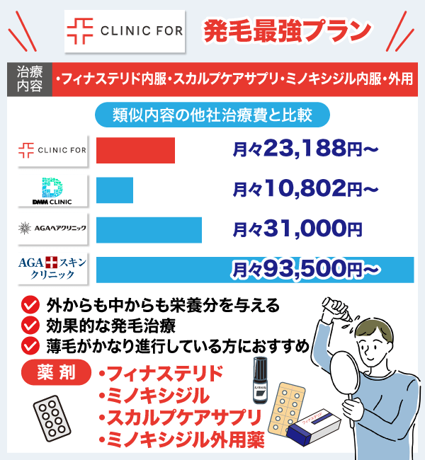 クリニックフォアと他者クリニックの発毛最強プランの料金を比較した棒グラフ