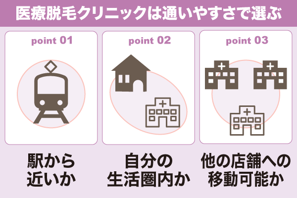 医療脱毛クリニックの通いやすさに関する図解