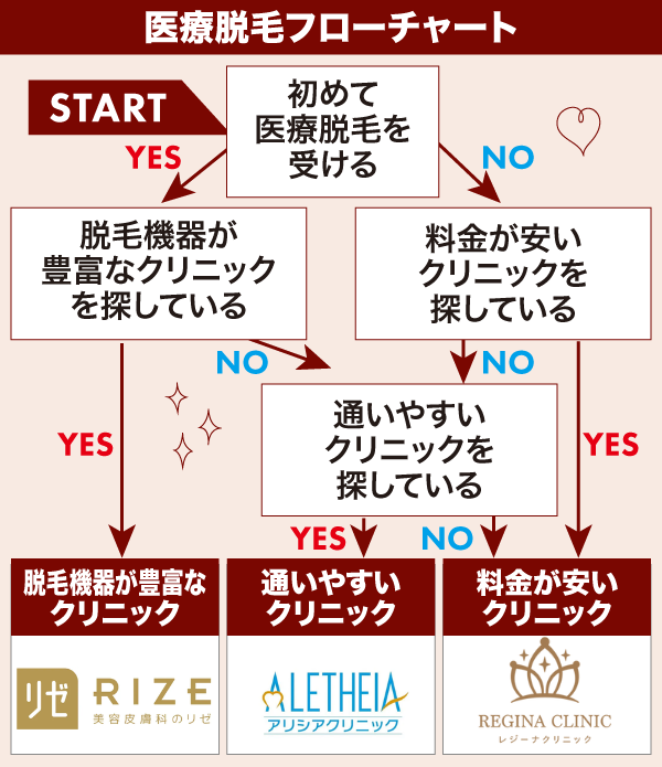 医療脱毛クリニックフローチャート