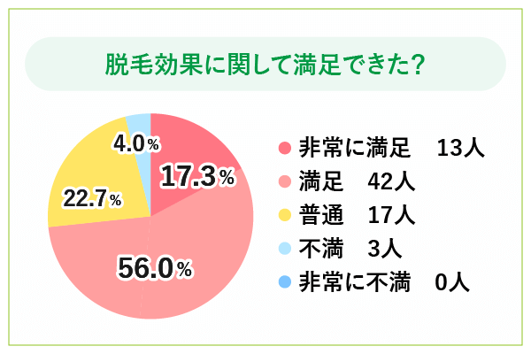 脱毛効果に関するアンケート結果