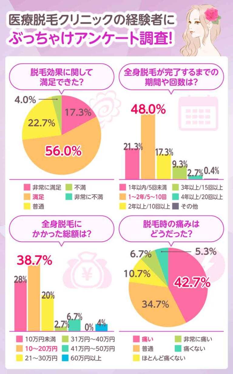 医療脱毛クリニック経験者対象のアンケート調査結果についてのグラフ