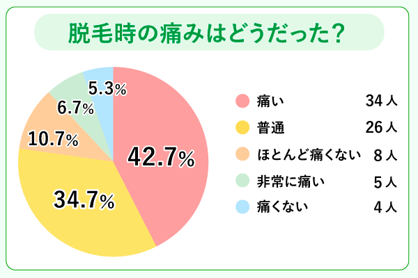 医療脱毛時の痛みに関するアンケート結果
