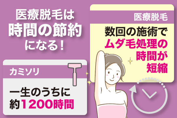 医療脱毛はムダ毛処理の時間が一生のうち約1200時間も短縮される