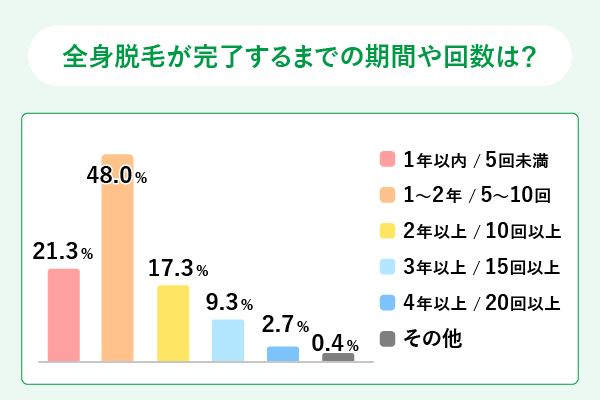 全身脱毛が完了するまでの期間や回数に関するアンケート結果