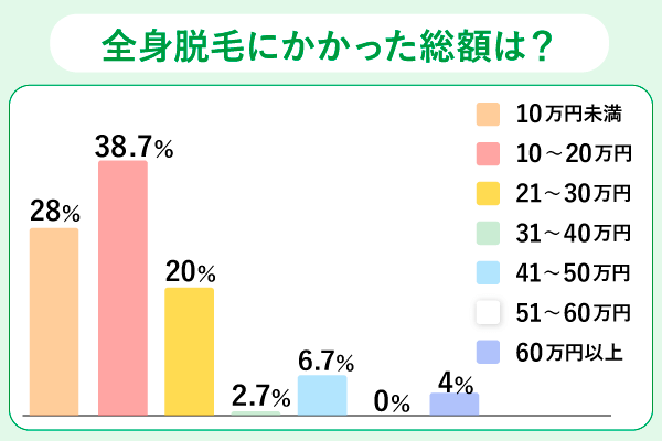 全身脱毛にかかった総額に関するアンケート結果