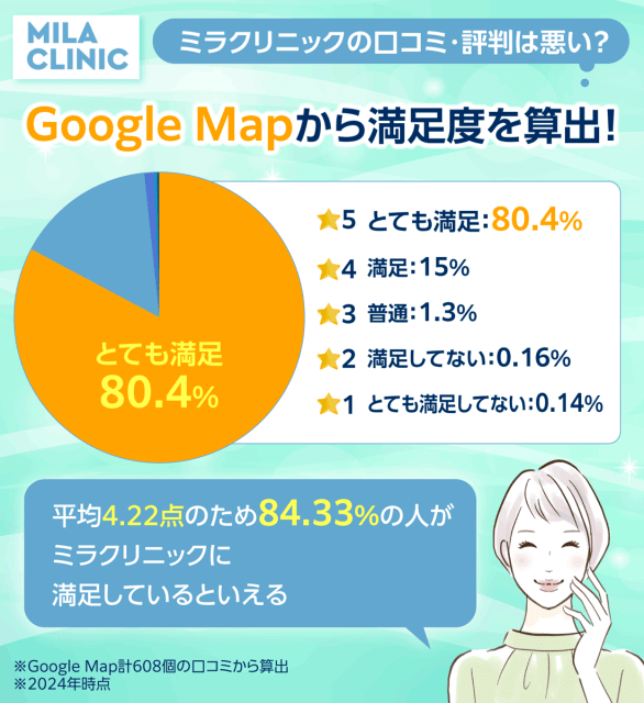 ミラクリニックの口コミ・評判をGooglemapで調査した結果