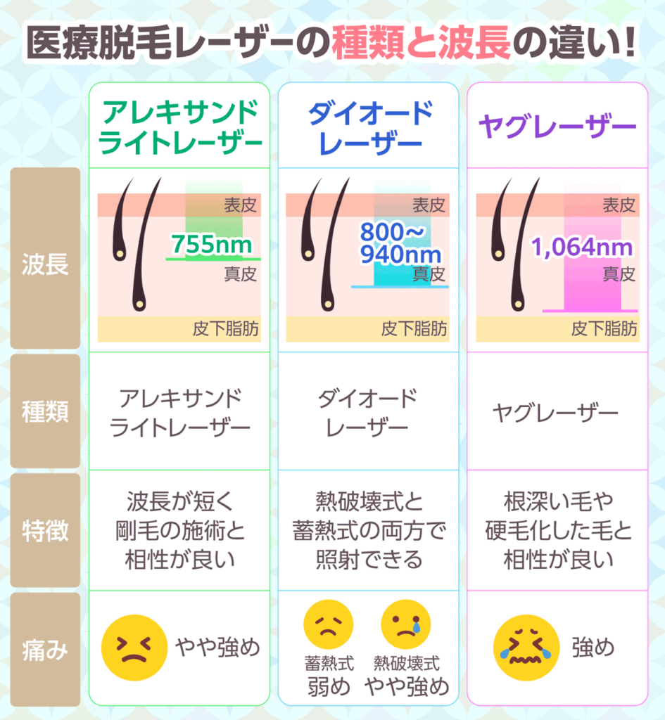 医療脱毛レーザーの種類と波長の違い