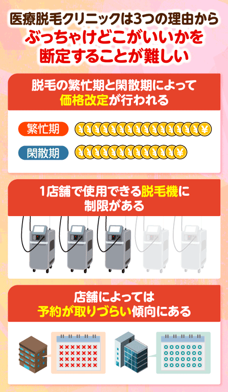 医療脱毛クリニックは3つの理由からぶっちゃけどこがいいかを断定することが難しいです。