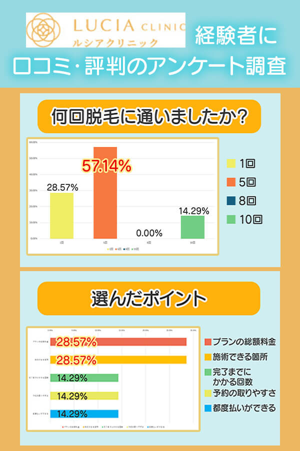 ルシアクリニックの口コミ・評判のアンケート調査結果