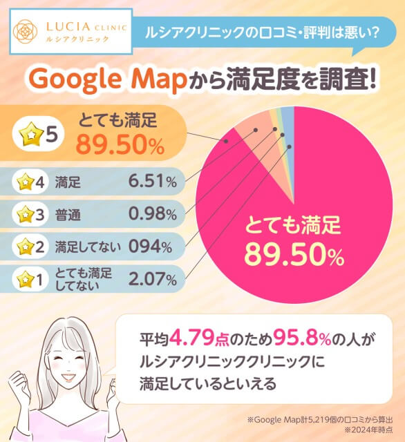 ルシアクリニックの満足度をGoogleMapの評価から算出した円グラフ