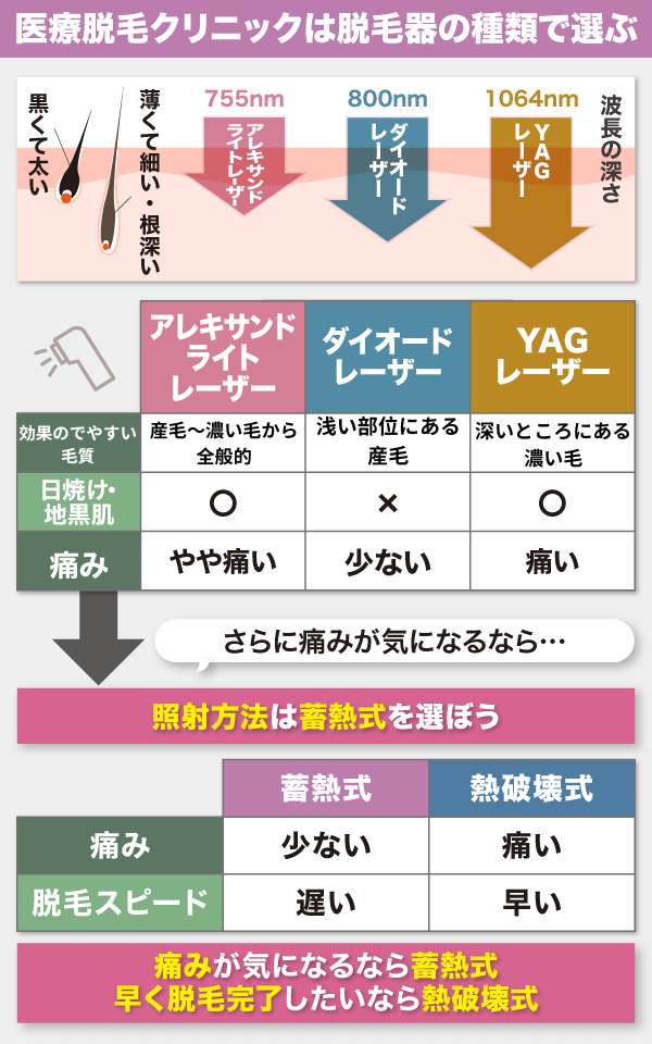 医療脱毛クリニックの脱毛機の種類比較図