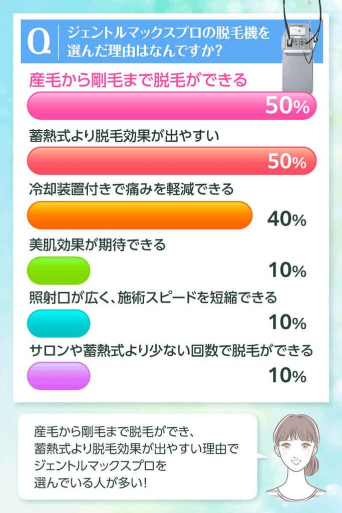 ジェントルマックスプロを選んだ理由のアンケート結果の棒グラフ