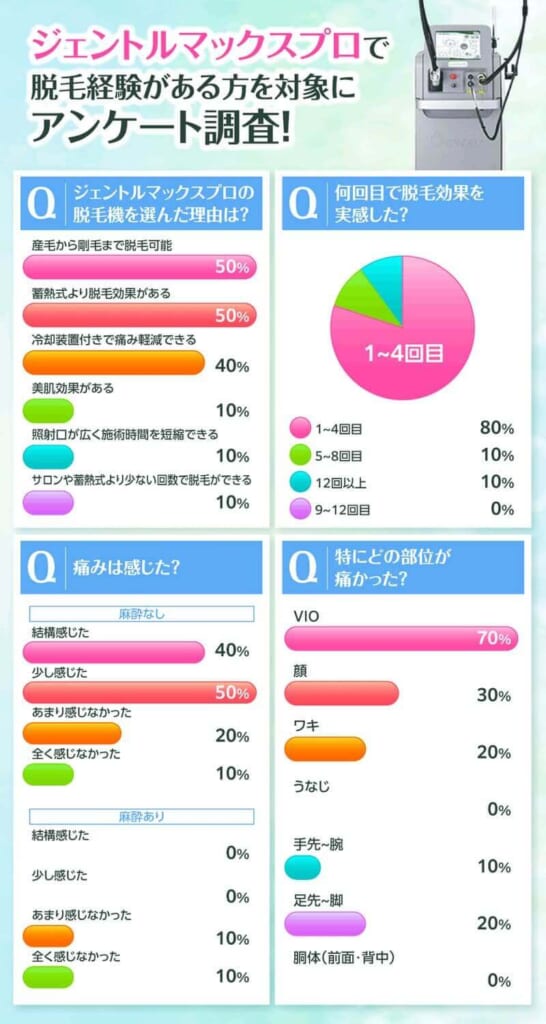 ジェントルマックスプロで脱毛経験がある方のアンケート結果をグラフにした画像