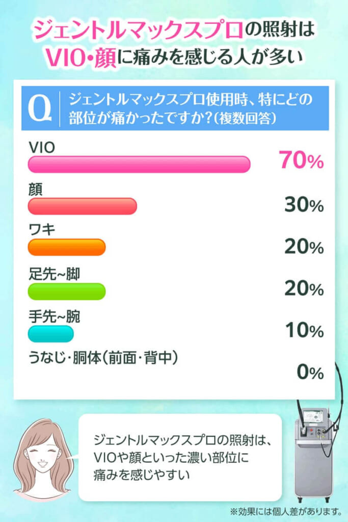 ジェントルマックスプロで特に痛みを感じる部位のアンケート結果の棒グラフ