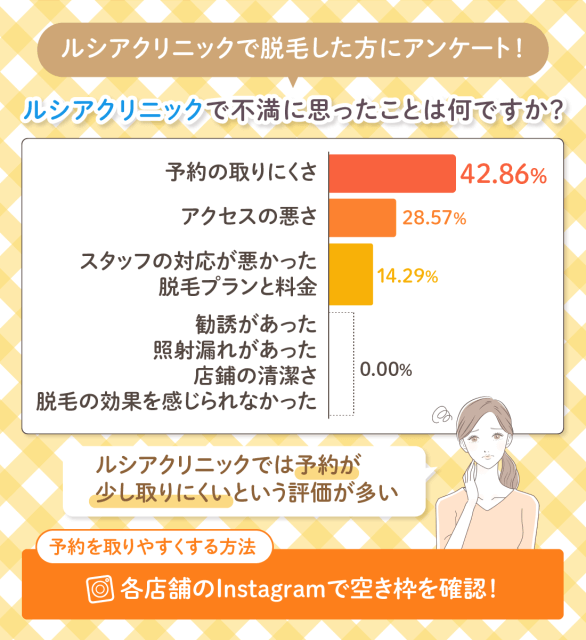 ルシアクリニックで不満に思ったことの調査結果を表した棒グラフ