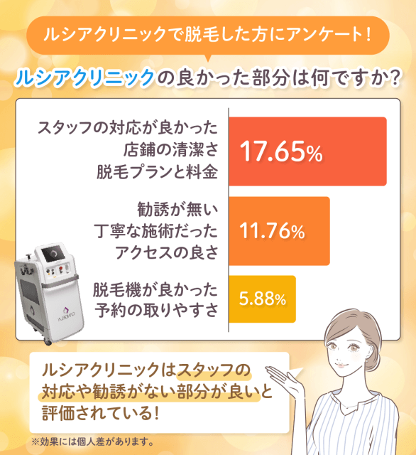 ルシアクリニックの良かった部分の調査結果を表した棒グラフ