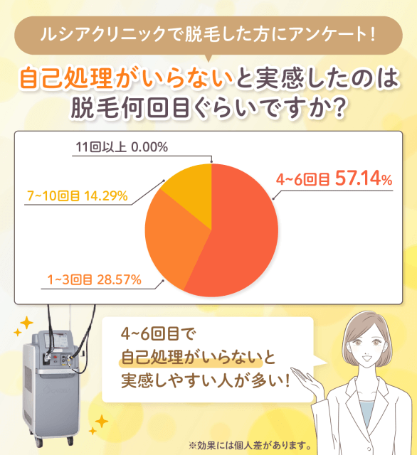 ルシアクリニックで自己処理がいらないと実感した回数の調査結果を表した円グラフ